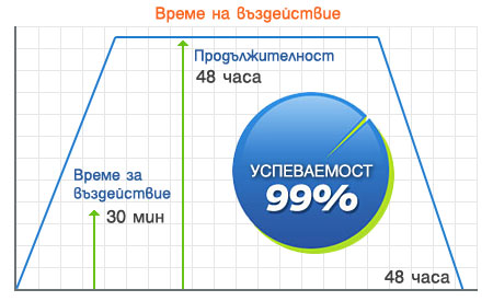 въздействие на ВигаМакс Про